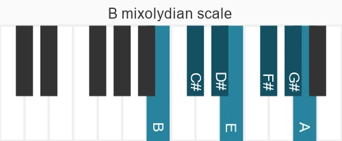 Piano scale for B mixolydian